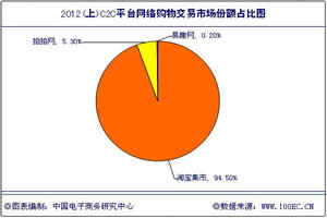 2012ϰ(ni)B2CЈ ͹@